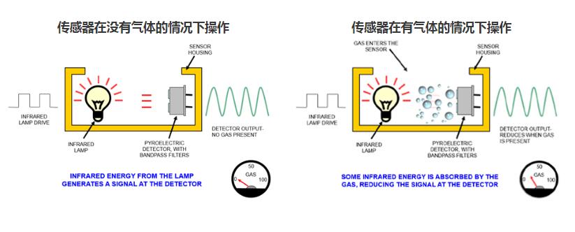 二氧化碳傳感器是如何工作的？