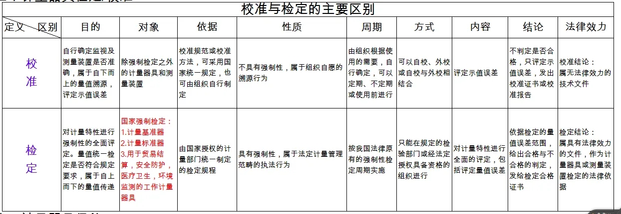檢定、校準、檢測、檢驗的區(qū)別